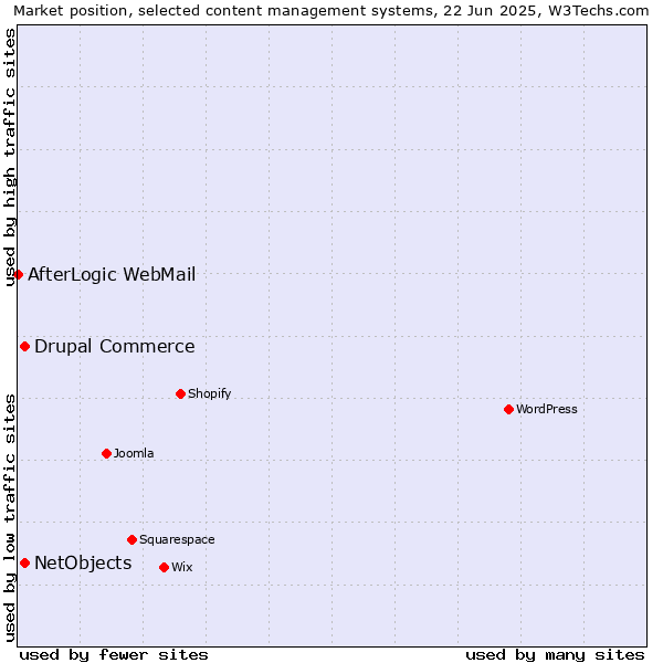 Market position of Drupal Commerce vs. NetObjects vs. AfterLogic WebMail