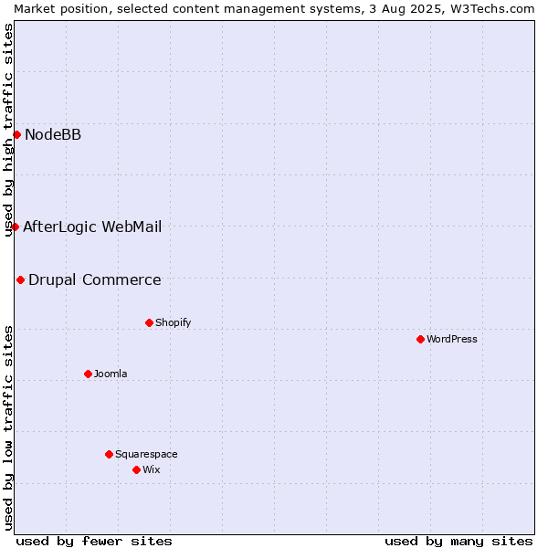 Market position of Drupal Commerce vs. NodeBB vs. AfterLogic WebMail
