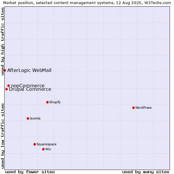 Market position of nopCommerce vs. Drupal Commerce vs. AfterLogic WebMail