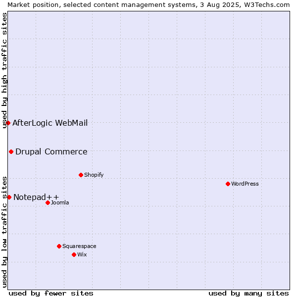 Market position of Drupal Commerce vs. Notepad++ vs. AfterLogic WebMail