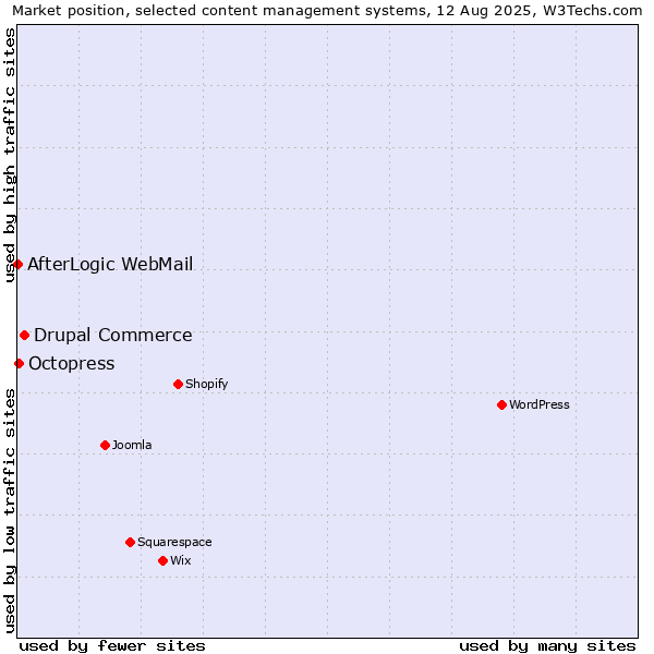 Market position of Drupal Commerce vs. Octopress vs. AfterLogic WebMail