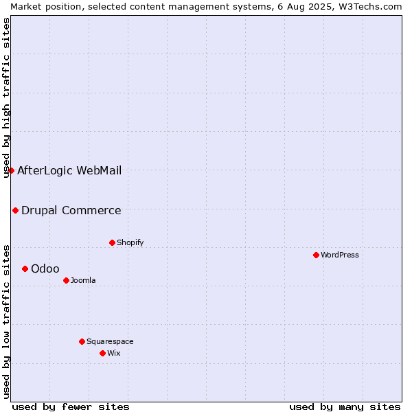 Market position of Odoo vs. Drupal Commerce vs. AfterLogic WebMail