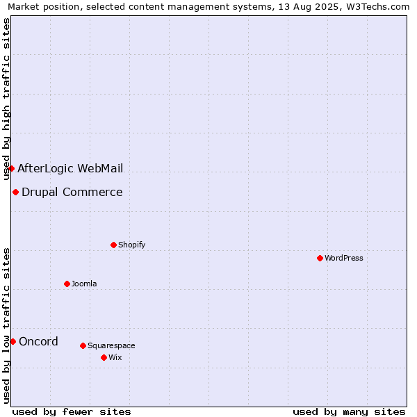 Market position of Drupal Commerce vs. Oncord vs. AfterLogic WebMail