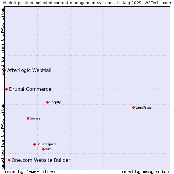 Market position of One.com Website Builder vs. Drupal Commerce vs. AfterLogic WebMail