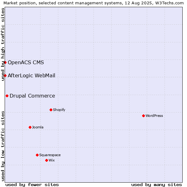 Market position of Drupal Commerce vs. AfterLogic WebMail vs. OpenACS CMS