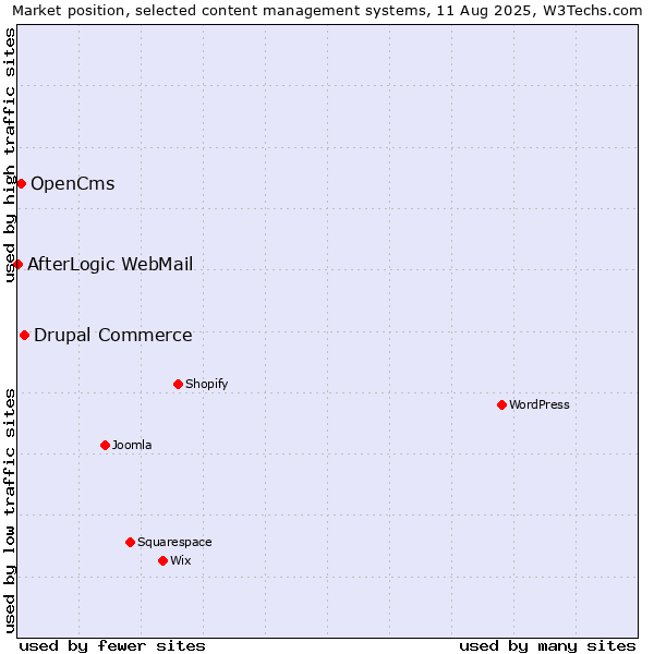Market position of Drupal Commerce vs. OpenCms vs. AfterLogic WebMail