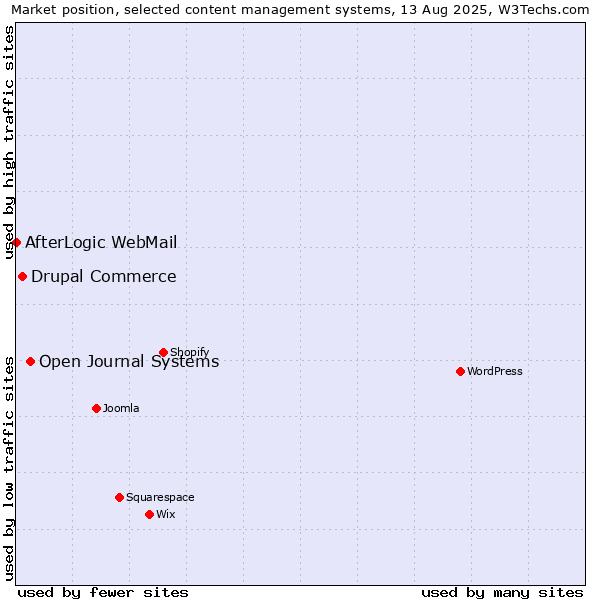 Market position of Open Journal Systems vs. Drupal Commerce vs. AfterLogic WebMail