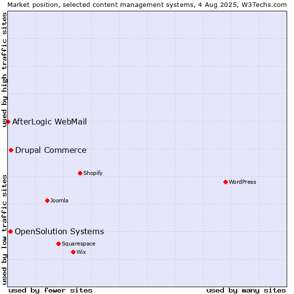 Market position of Drupal Commerce vs. OpenSolution Systems vs. AfterLogic WebMail