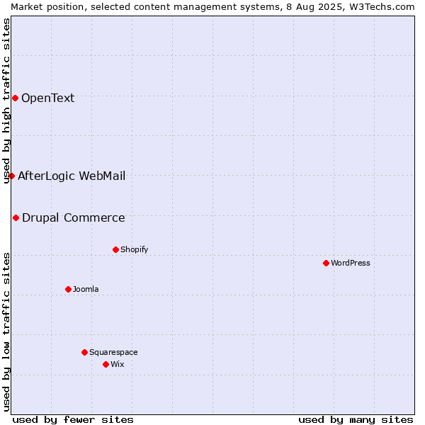 Market position of Drupal Commerce vs. OpenText vs. AfterLogic WebMail