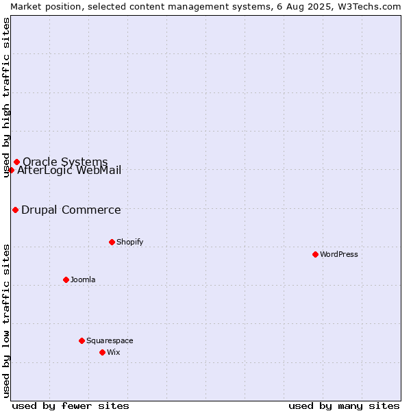 Market position of Oracle Systems vs. Drupal Commerce vs. AfterLogic WebMail
