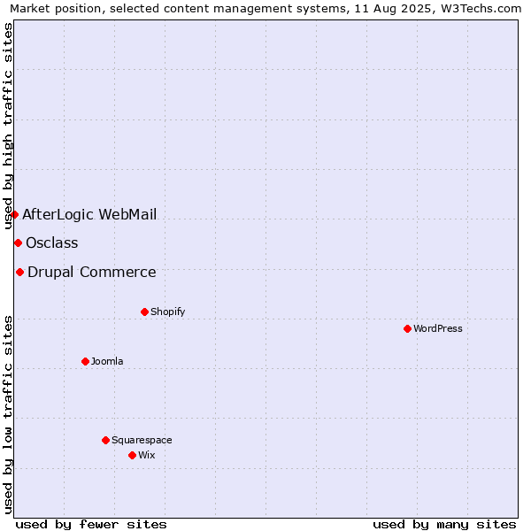 Market position of Drupal Commerce vs. Osclass vs. AfterLogic WebMail