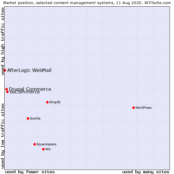 Market position of osCommerce vs. Drupal Commerce vs. AfterLogic WebMail