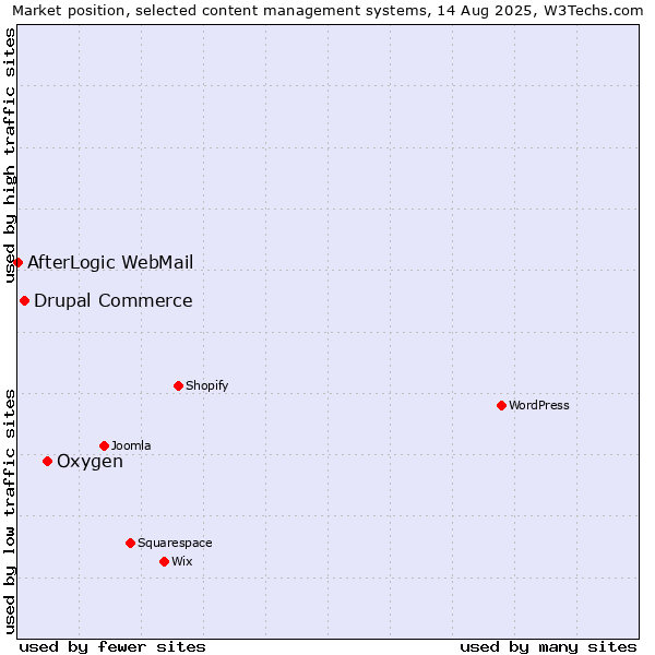 Market position of Oxygen vs. Drupal Commerce vs. AfterLogic WebMail