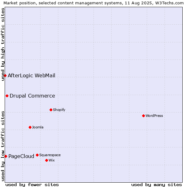 Market position of Drupal Commerce vs. PageCloud vs. AfterLogic WebMail
