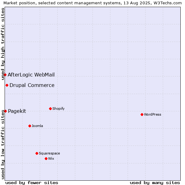 Market position of Drupal Commerce vs. Pagekit vs. AfterLogic WebMail