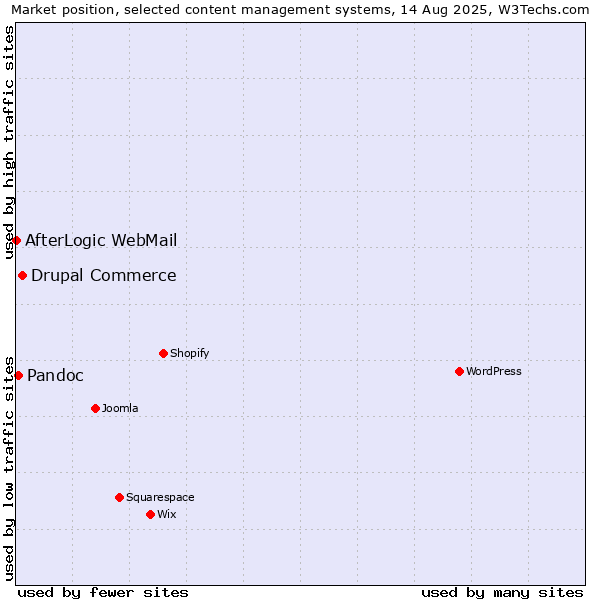 Market position of Drupal Commerce vs. Pandoc vs. AfterLogic WebMail