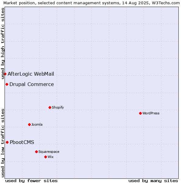 Market position of PbootCMS vs. Drupal Commerce vs. AfterLogic WebMail