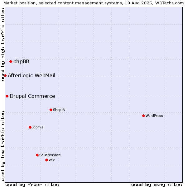 Market position of phpBB vs. Drupal Commerce vs. AfterLogic WebMail