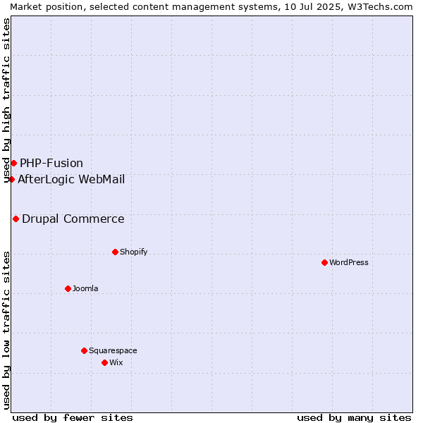 Market position of Drupal Commerce vs. PHP-Fusion vs. AfterLogic WebMail