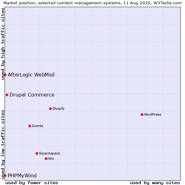 Market position of Drupal Commerce vs. AfterLogic WebMail vs. PHPMyWind