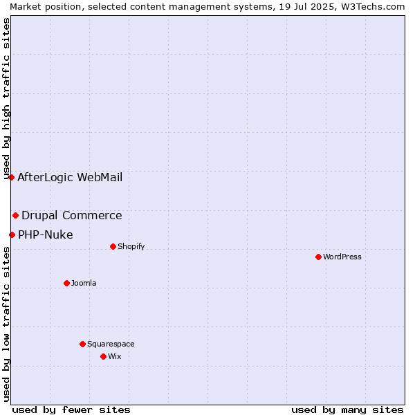 Market position of Drupal Commerce vs. PHP-Nuke vs. AfterLogic WebMail