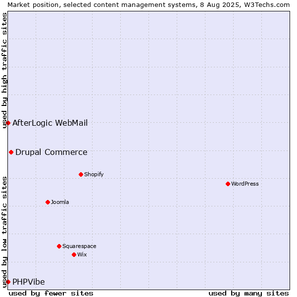 Market position of Drupal Commerce vs. AfterLogic WebMail vs. PHPVibe