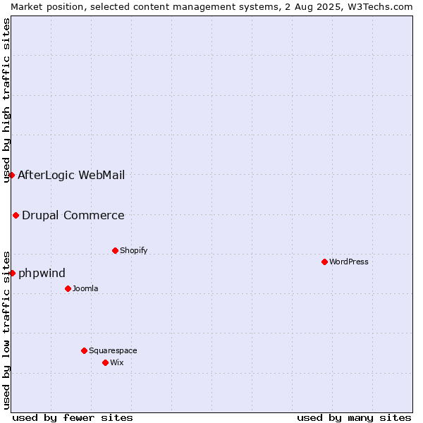 Market position of Drupal Commerce vs. phpwind vs. AfterLogic WebMail