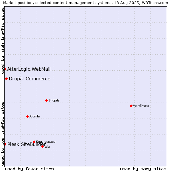 Market position of Drupal Commerce vs. Plesk SiteBuilder vs. AfterLogic WebMail