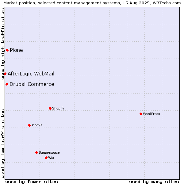 Market position of Plone vs. Drupal Commerce vs. AfterLogic WebMail
