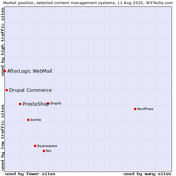 Market position of PrestaShop vs. Drupal Commerce vs. AfterLogic WebMail