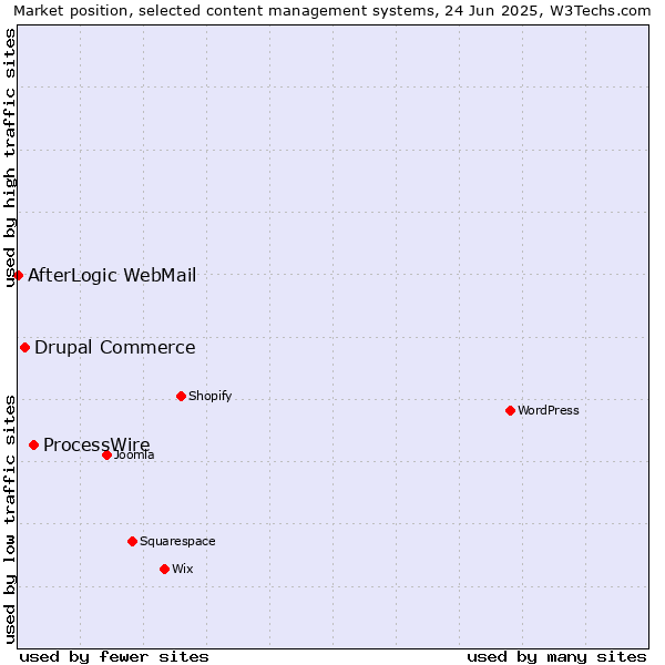Market position of ProcessWire vs. Drupal Commerce vs. AfterLogic WebMail