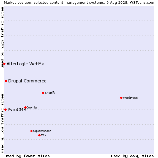 Market position of Drupal Commerce vs. PyroCMS vs. AfterLogic WebMail
