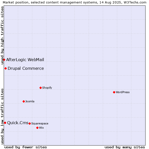 Market position of Drupal Commerce vs. Quick.Cms vs. AfterLogic WebMail