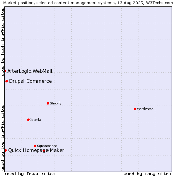 Market position of Drupal Commerce vs. Quick Homepage Maker vs. AfterLogic WebMail