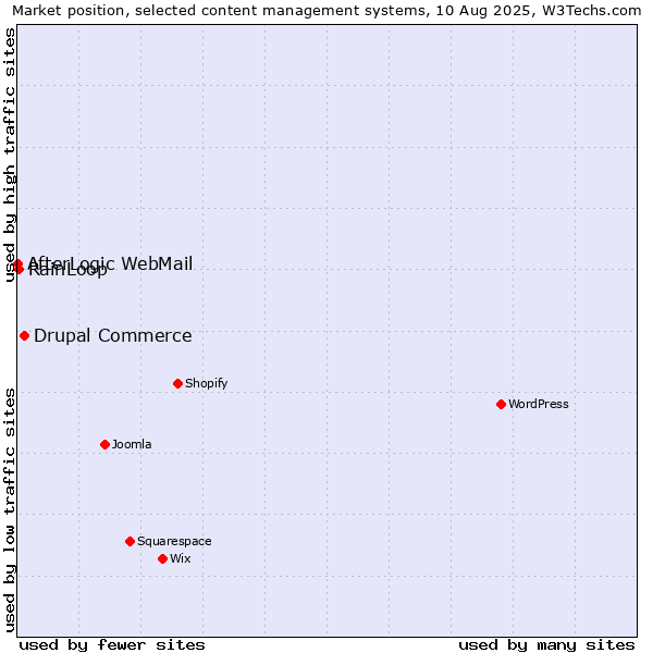 Market position of Drupal Commerce vs. RainLoop vs. AfterLogic WebMail