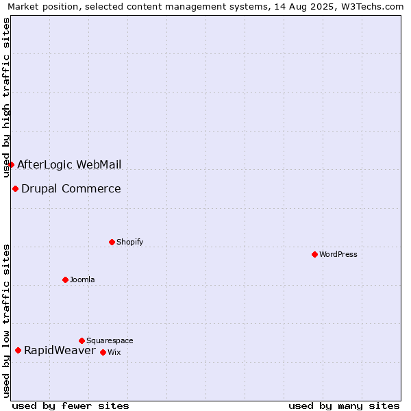 Market position of RapidWeaver vs. Drupal Commerce vs. AfterLogic WebMail