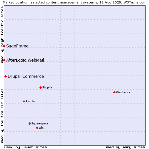 Market position of Drupal Commerce vs. SageFrame vs. AfterLogic WebMail