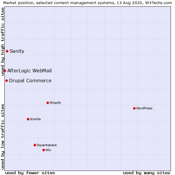 Market position of Sanity vs. Drupal Commerce vs. AfterLogic WebMail