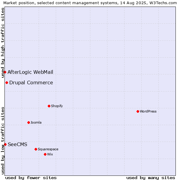 Market position of Drupal Commerce vs. SeeCMS vs. AfterLogic WebMail