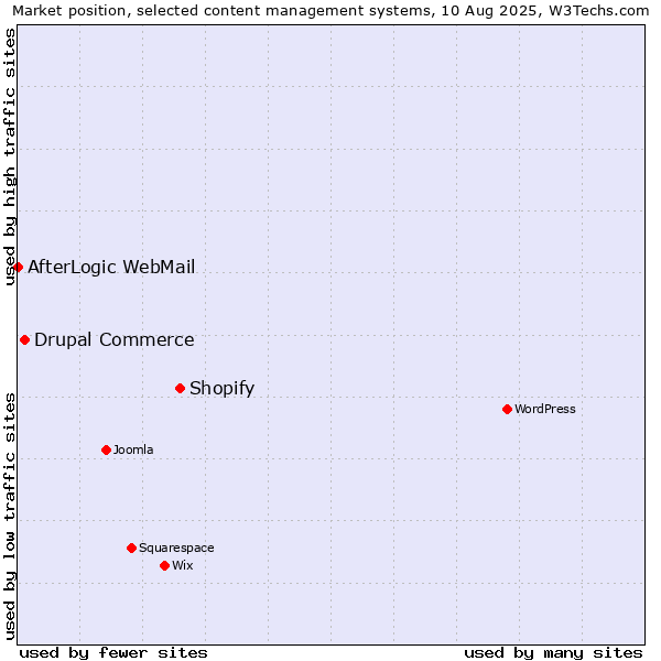 Market position of Shopify vs. Drupal Commerce vs. AfterLogic WebMail