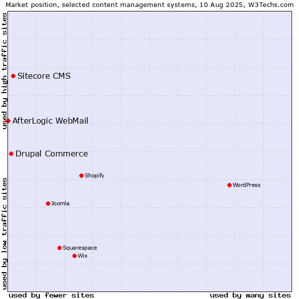 Market position of Sitecore CMS vs. Drupal Commerce vs. AfterLogic WebMail
