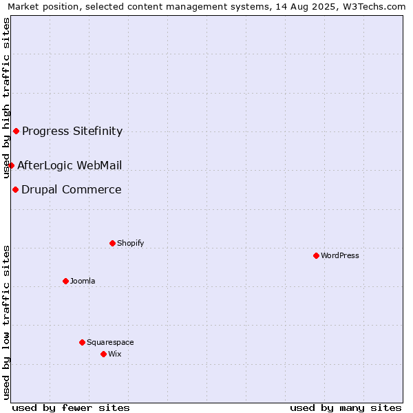 Market position of Progress Sitefinity vs. Drupal Commerce vs. AfterLogic WebMail