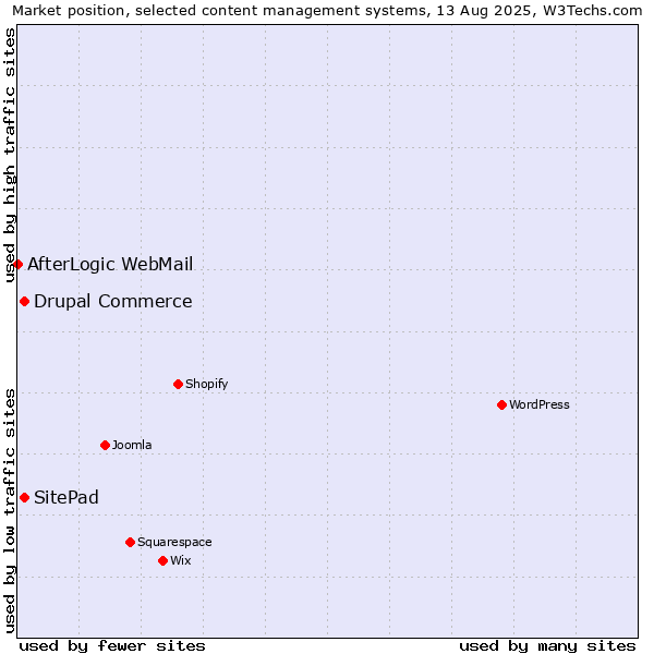 Market position of SitePad vs. Drupal Commerce vs. AfterLogic WebMail