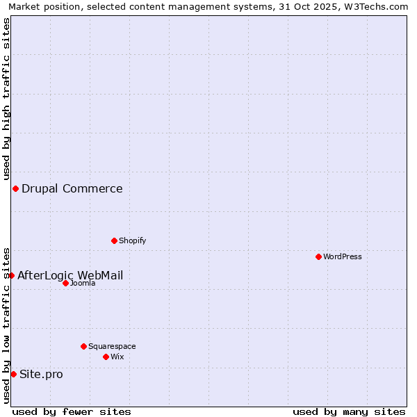 Market position of Drupal Commerce vs. Site.pro vs. AfterLogic WebMail