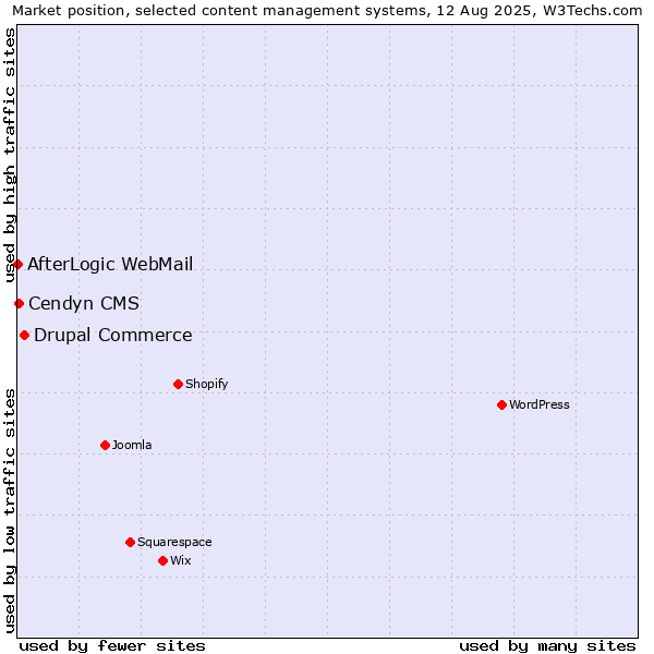 Market position of Drupal Commerce vs. Cendyn CMS vs. AfterLogic WebMail