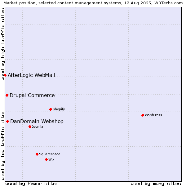Market position of DanDomain Webshop vs. Drupal Commerce vs. AfterLogic WebMail