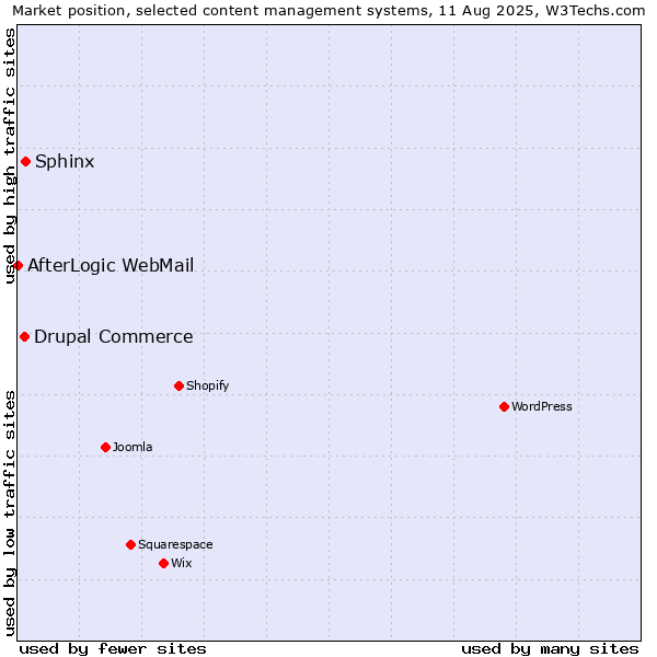 Market position of Sphinx vs. Drupal Commerce vs. AfterLogic WebMail