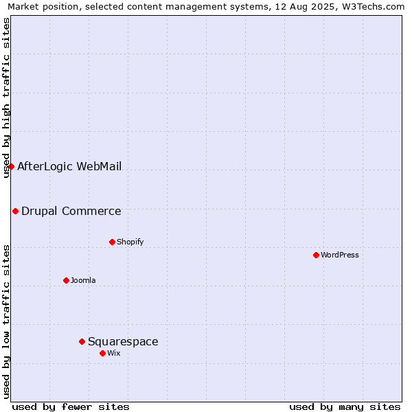 Market position of Squarespace vs. Drupal Commerce vs. AfterLogic WebMail