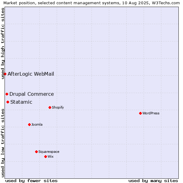 Market position of Statamic vs. Drupal Commerce vs. AfterLogic WebMail