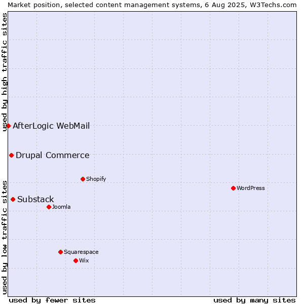 Market position of Substack vs. Drupal Commerce vs. AfterLogic WebMail